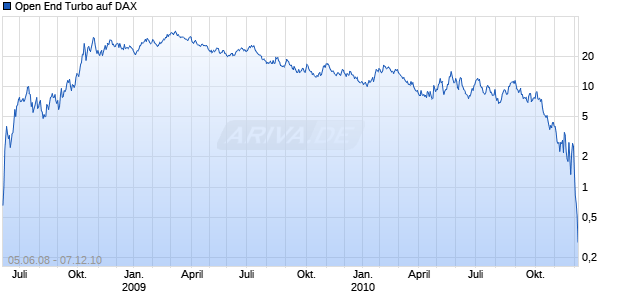 Open End Turbo auf DAX [HSBC Trinkaus & Burkhardt AG] Chart