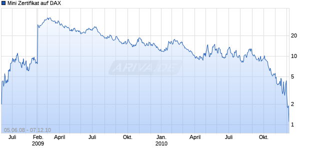 Mini Zertifikat auf DAX [HSBC Trinkaus & Burkhardt AG] Chart