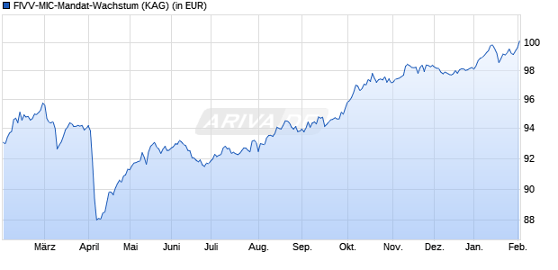 Performance des FIVV-MIC-Mandat-Wachstum (WKN A0NAAF, ISIN DE000A0NAAF0)