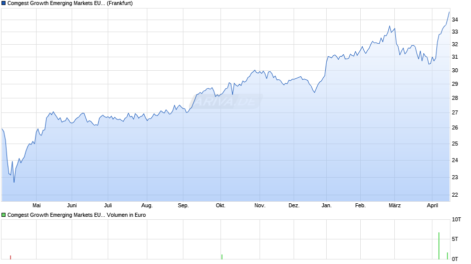 Comgest Growth Emerging Markets EUR Dis. Chart