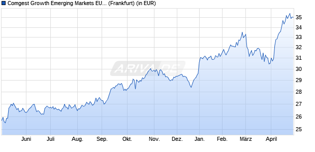 Performance des Comgest Growth Emerging Markets EUR Dis. (WKN A0M1ZM, ISIN IE00B240WN62)