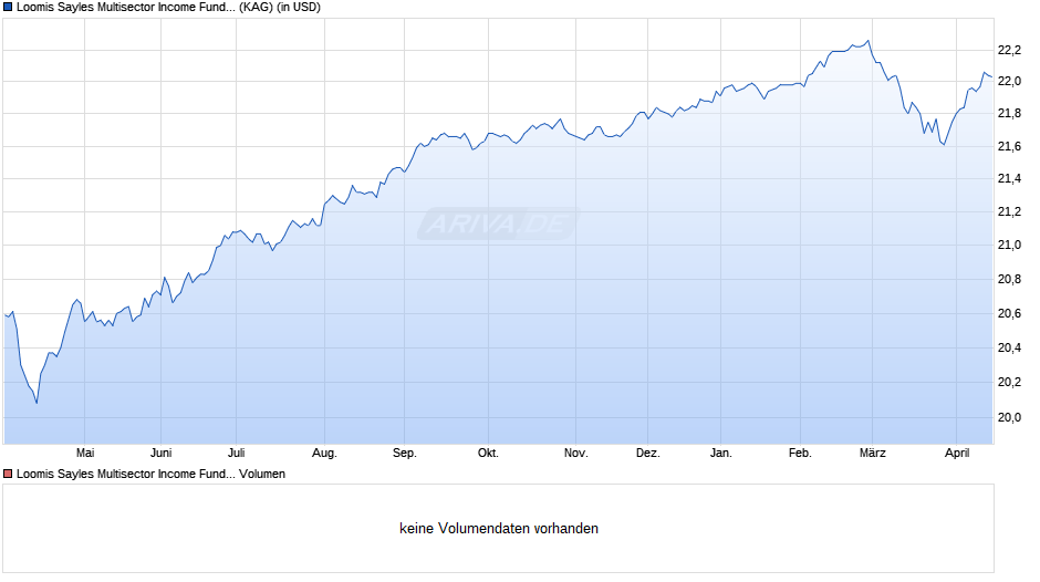 Loomis Sayles Multisector Income Fund S/A (USD) Chart