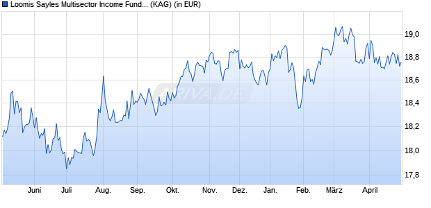 Performance des Loomis Sayles Multisector Income Fund S/A (USD) (WKN A0M2UY, ISIN IE00B23XD550)