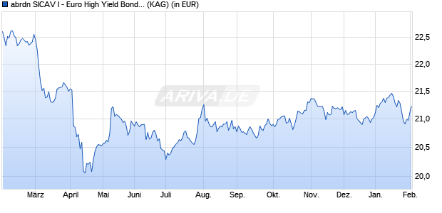 Performance des abrdn SICAV I - Euro High Yield Bond Fund A Acc Hedged USD (WKN A0M5A2, ISIN LU0323164250)