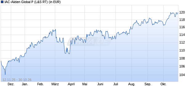 Performance des IAC-Aktien Global P (WKN A0M2JB, ISIN DE000A0M2JB5)