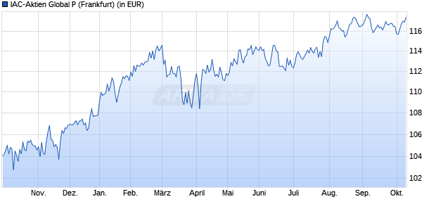 Performance des IAC-Aktien Global P (WKN A0M2JB, ISIN DE000A0M2JB5)
