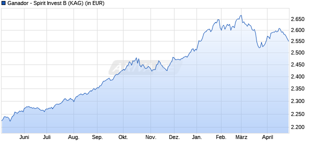 Performance des Ganador - Spirit Invest B (WKN A0M5V5, ISIN LU0326962445)