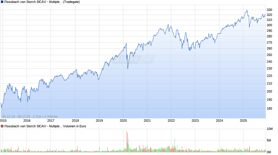 Flossbach von Storch SICAV - Multiple Opportunities R Chart
