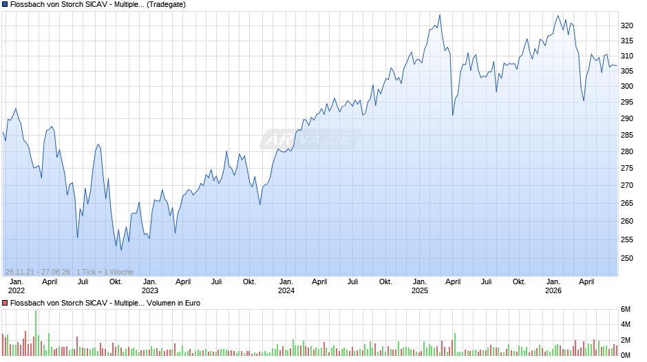 Flossbach von Storch SICAV - Multiple Opportunities R Chart