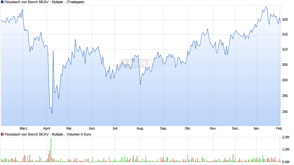 Flossbach von Storch SICAV - Multiple Opportunities R Chart