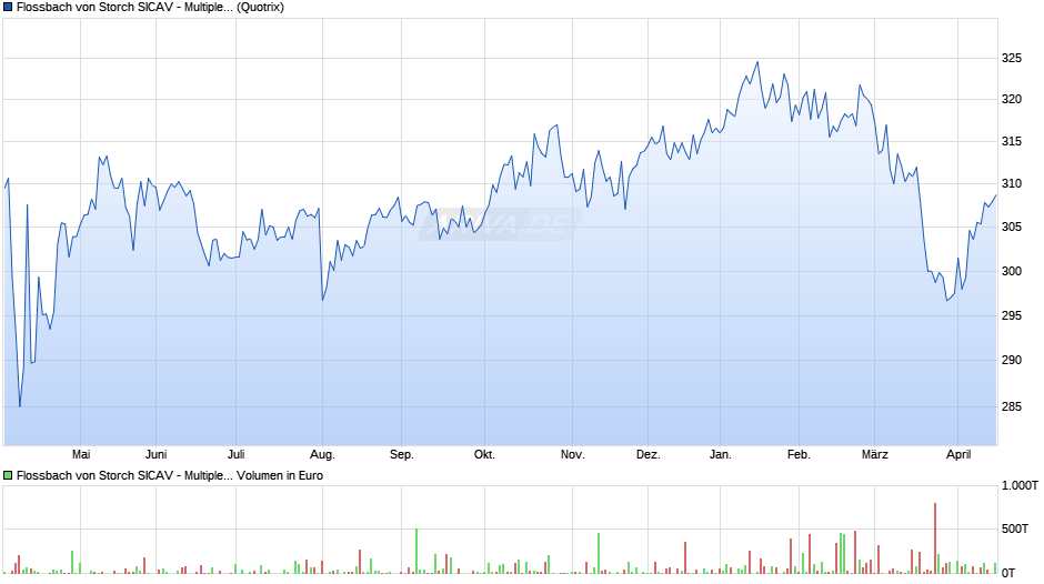 Flossbach von Storch SICAV - Multiple Opportunities R Chart