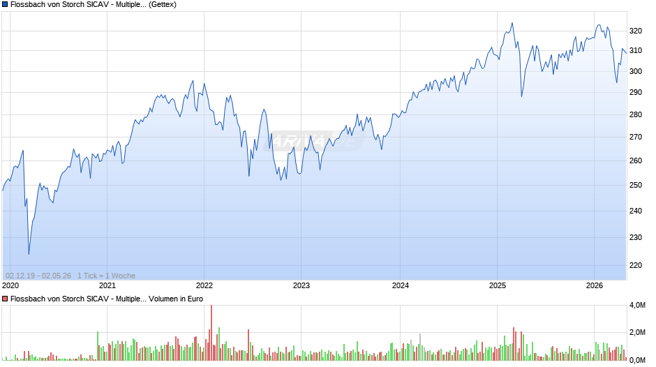Flossbach von Storch SICAV - Multiple Opportunities R Chart