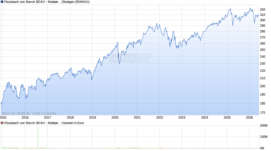 Flossbach von Storch SICAV - Multiple Opportunities R Chart