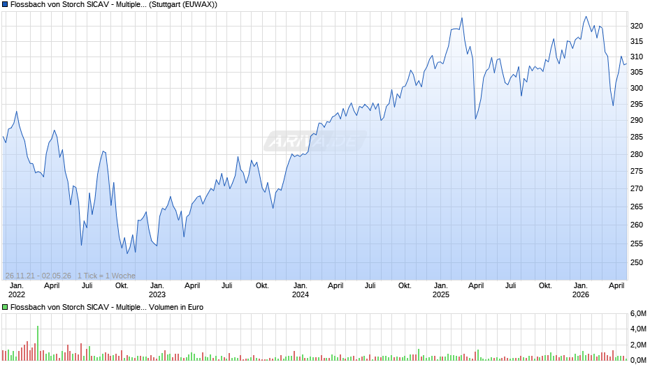 Flossbach von Storch SICAV - Multiple Opportunities R Chart