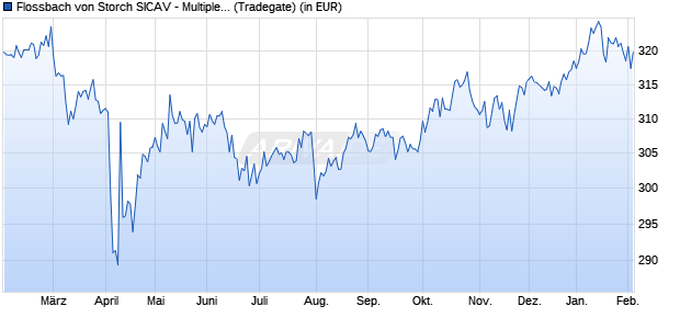 Performance des Flossbach von Storch SICAV - Multiple Opportunities R (WKN A0M430, ISIN LU0323578657)