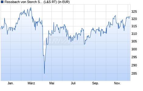Performance des Flossbach von Storch SICAV - Multiple Opportunities R (WKN A0M430, ISIN LU0323578657)