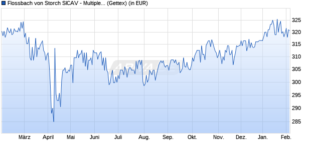 Performance des Flossbach von Storch SICAV - Multiple Opportunities R (WKN A0M430, ISIN LU0323578657)