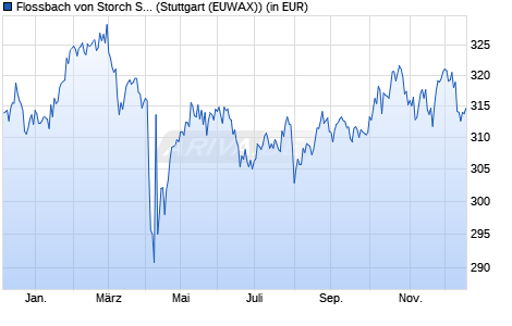 Performance des Flossbach von Storch SICAV - Multiple Opportunities R (WKN A0M430, ISIN LU0323578657)
