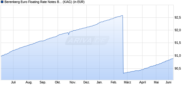 Performance des Berenberg Euro Floating Rate Notes B A (WKN A0M5AC, ISIN LU0321158882)