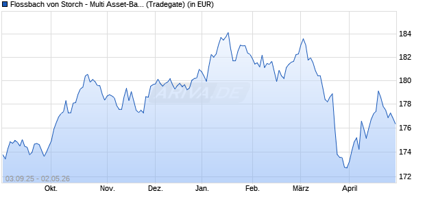 Performance des Flossbach von Storch - Multi Asset-Balanced R (WKN A0M43W, ISIN LU0323578145)