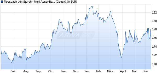 Performance des Flossbach von Storch - Multi Asset-Balanced R (WKN A0M43W, ISIN LU0323578145)