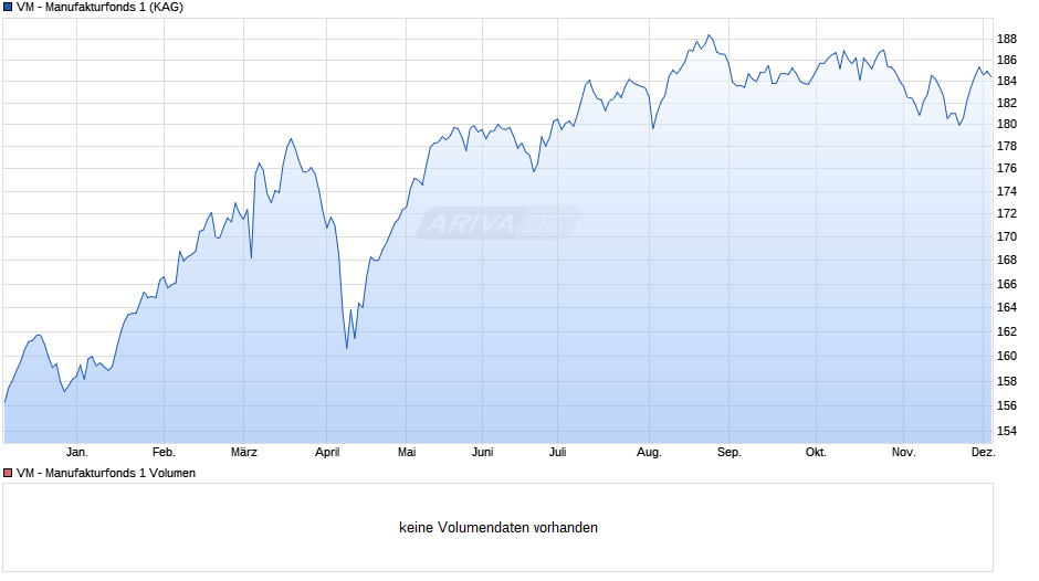 VM - Manufakturfonds 1 Chart