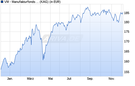 Performance des VM - Manufakturfonds 1 (WKN A0M6PA, ISIN LU0328779821)