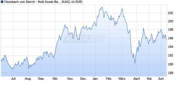 Performance des Flossbach von Storch - Multi Asset-Balanced I (WKN A0M43V, ISIN LU0323578061)