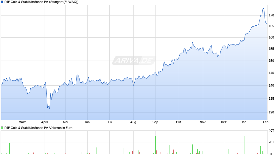 DJE Gold & Stabilitätsfonds PA Chart