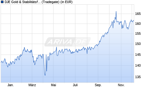 Performance des DJE Gold & Stabilitätsfonds PA (WKN A0M67Q, ISIN LU0323357649)