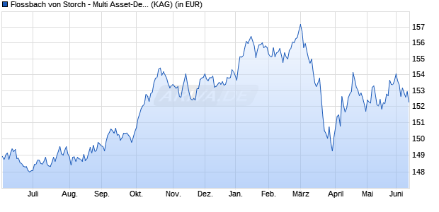 Performance des Flossbach von Storch - Multi Asset-Defensive I (WKN A0M43T, ISIN LU0323577840)