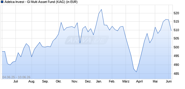 Performance des Adelca Invest - GI Multi Asset Fund (WKN A0M6JK, ISIN LU0328114938)