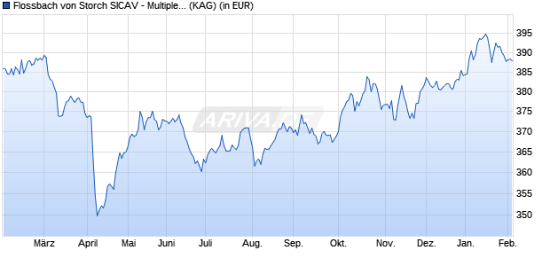 Performance des Flossbach von Storch SICAV - Multiple Opportunities F (WKN A0M43Z, ISIN LU0323578574)