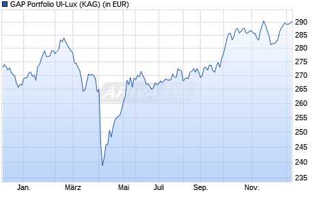 Performance des GAP Portfolio UI-Lux (WKN A0M52E, ISIN LU0327378971)