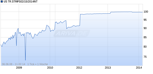 US TR.STRIPS02/15/2014INT Chart