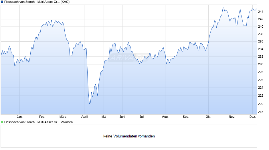 Flossbach von Storch - Multi Asset-Growth I Chart