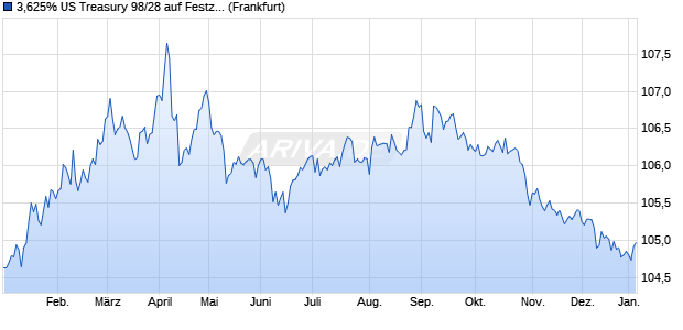 3,625% US Treasury 98/28 auf Festzins (WKN 231322, ISIN US912810FD55) Chart