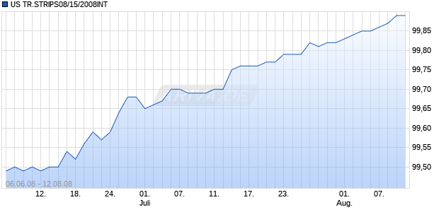 US TR.STRIPS08/15/2008INT Chart