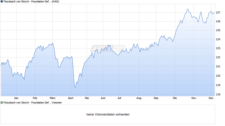 Flossbach von Storch - Foundation Defensive SI Chart