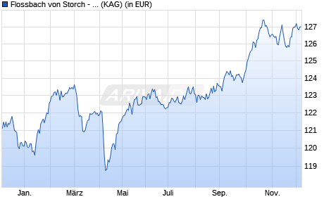 Performance des Flossbach von Storch - Foundation Defensive SI (WKN A0M43S, ISIN LU0323577766)