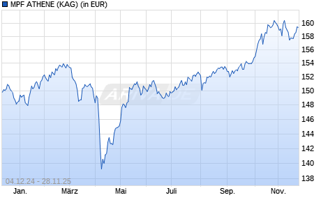 Performance des MPF ATHENE (WKN A0M6MX, ISIN DE000A0M6MX4)