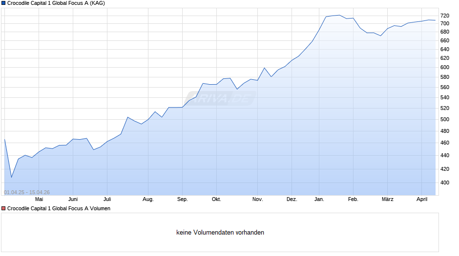 Crocodile Capital 1 Global Focus A Chart