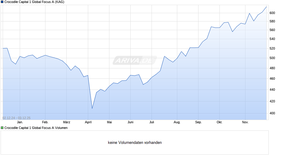 Crocodile Capital 1 Global Focus A Chart