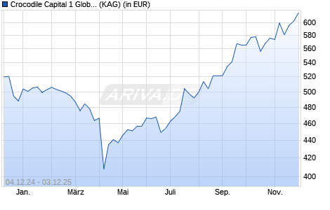 Performance des Crocodile Capital 1 Global Focus A (WKN A0M57U, ISIN LU0327738349)