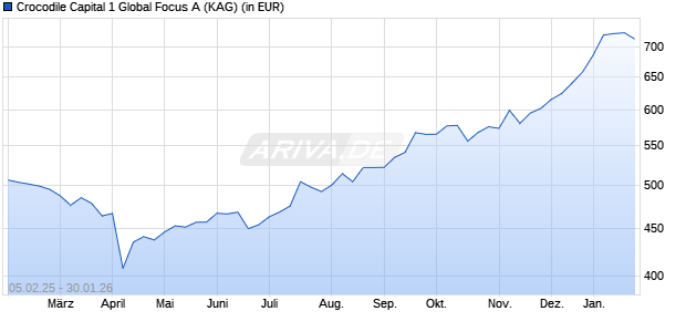 Performance des Crocodile Capital 1 Global Focus A (WKN A0M57U, ISIN LU0327738349)