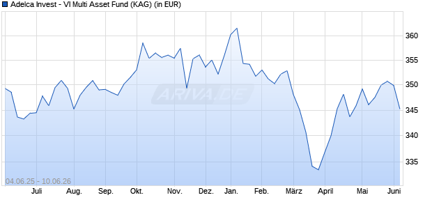 Performance des Adelca Invest - VI Multi Asset Fund (WKN A0M6JJ, ISIN LU0328114854)