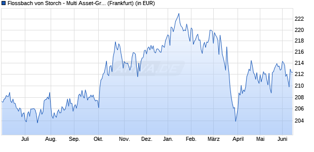 Performance des Flossbach von Storch - Multi Asset-Growth R (WKN A0M43Y, ISIN LU0323578491)