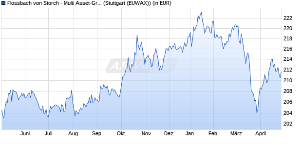 Performance des Flossbach von Storch - Multi Asset-Growth R (WKN A0M43Y, ISIN LU0323578491)
