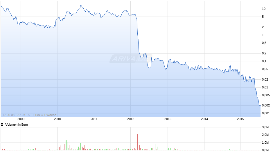 Solarhybrid Chart