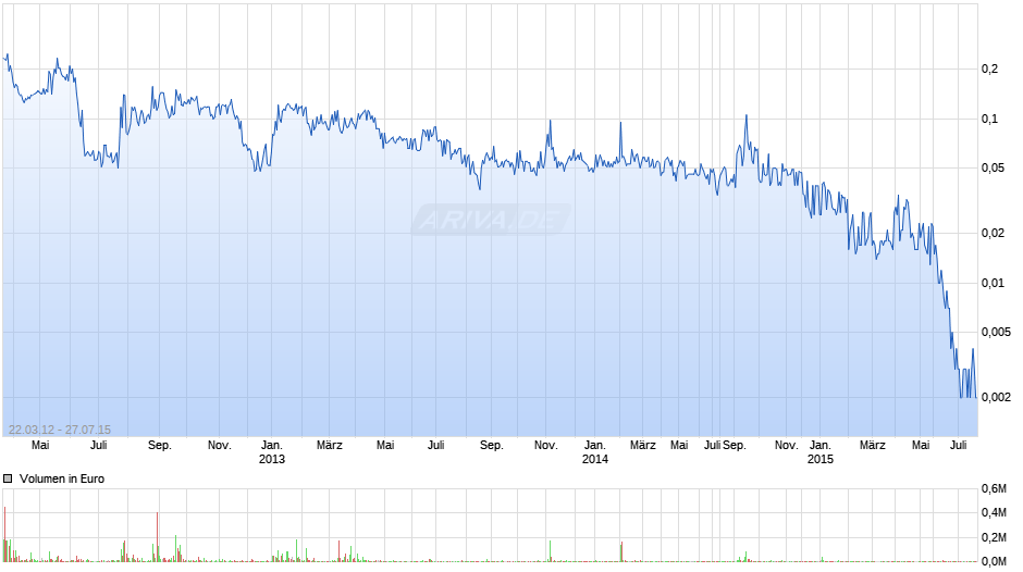 Solarhybrid Chart